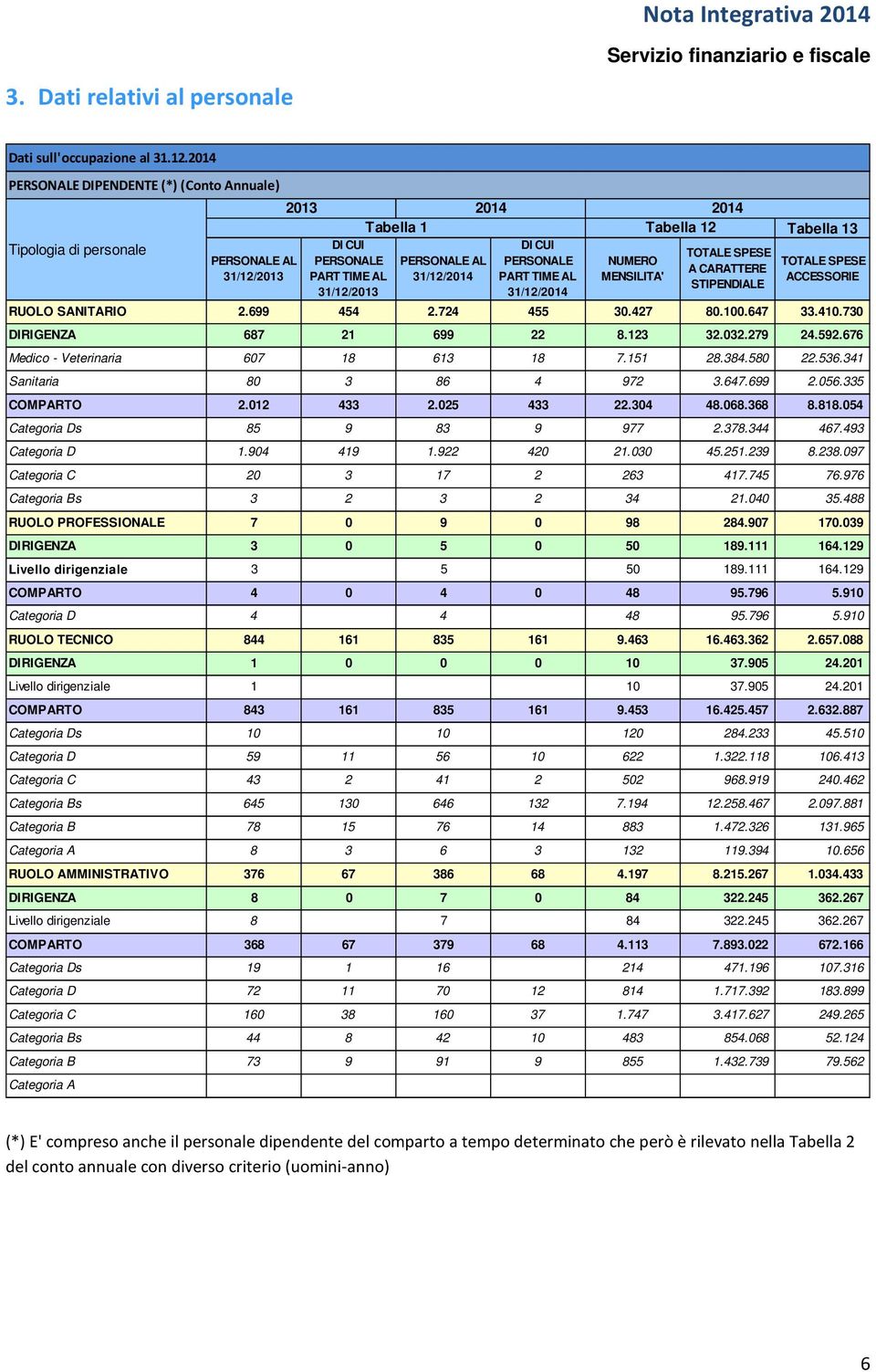 PART TIME AL 31/12/2014 NUMERO MENSILITA' TOTALE SPESE A CARATTERE STIPENDIALE Tabella 13 TOTALE SPESE ACCESSORIE RUOLO SANITARIO 2.699 454 2.724 455 30.427 80.100.647 33.410.