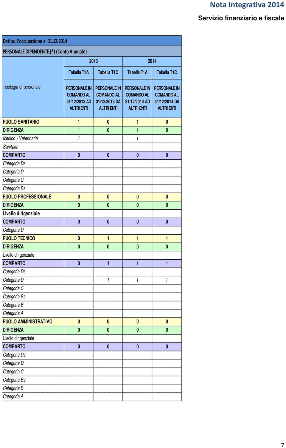 31/12/2013 DA ALTRI ENTI PERSONALE IN COMANDO AL 31/12/2014 AD ALTRI ENTI PERSONALE IN COMANDO AL 31/12/2014 DA ALTRI ENTI RUOLO SANITARIO 1 0 1 0 DIRIGENZA 1 0 1 0 Medico - Veterinaria 1 1 Sanitaria
