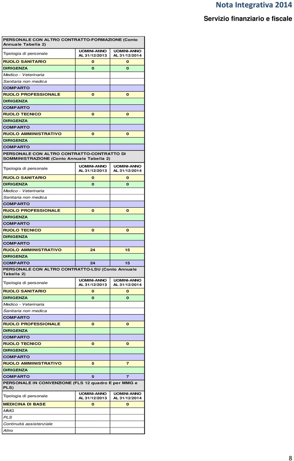 SOMMINISTRAZIONE (Conto Annuale Tabella 2) Tipologia di personale UOMINI-AN AL 31/12/2013 UOMINI-AN AL 31/12/2014 RUOLO SANITARIO 0 0 DIRIGENZA 0 0 Medico - Veterinaria Sanitaria non medica COMPARTO