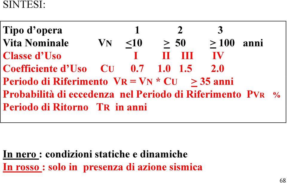 0 Periodo di Riferimento VR = VN * CU > 35 anni Probabilità di eccedenza nel Periodo di