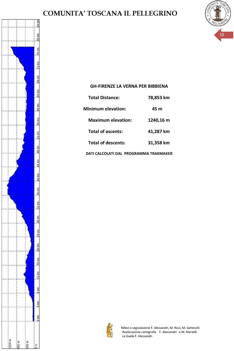 ascents: Total of descents: 78,853 km 45 m 1240,16 m