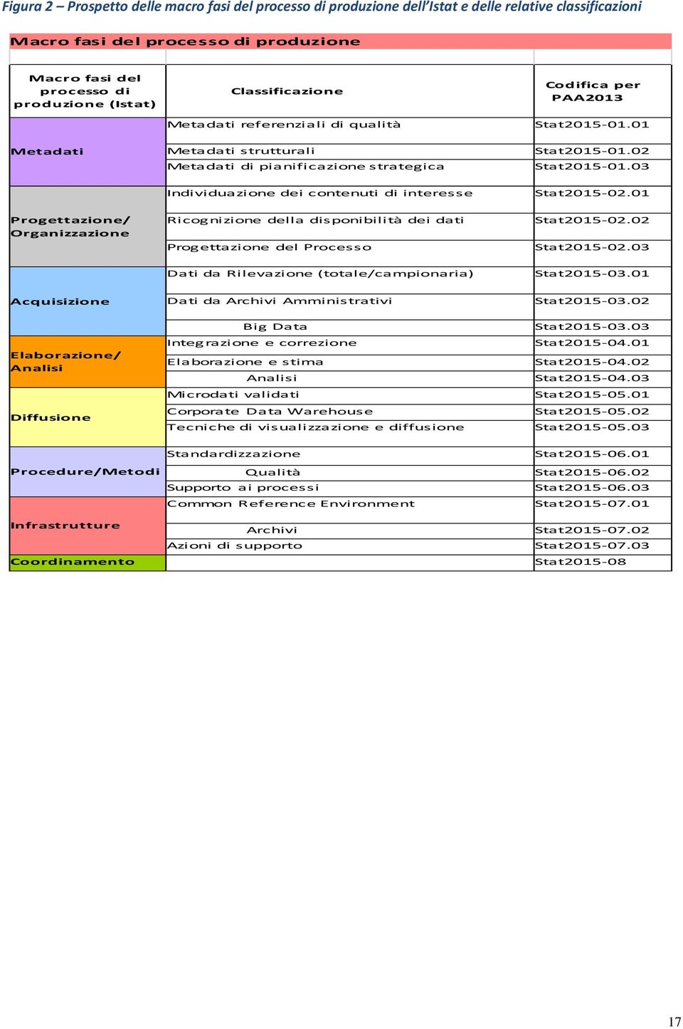 trutturali Metadati di pianificazione s trategica Individuazione dei contenuti di interes s e Ricognizione della dis ponibilità dei dati Progettazione del Proces s o Dati da Rilevazione