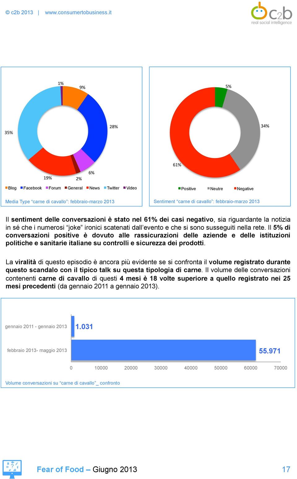 nella rete. Il 5% di conversazioni positive è dovuto alle rassicurazioni delle aziende e delle istituzioni politiche e sanitarie italiane su controlli e sicurezza dei prodotti.