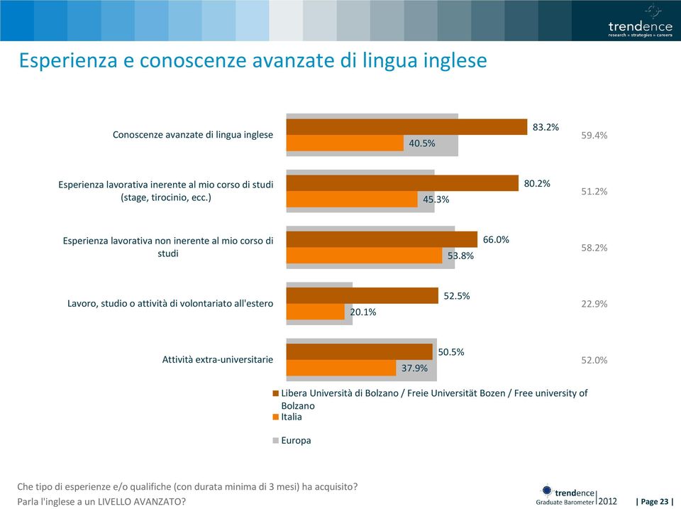 2% Esperienza lavorativa non inerente al mio corso di studi 53.8% 66.0% 58.2% Lavoro, studio o attività di volontariato all'estero 20.1% 52.5% 22.