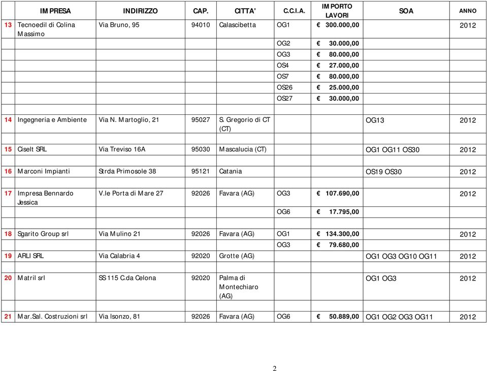 Gregorio di CT (CT) OG13 2012 15 Ciselt SRL Via Treviso 16A 95030 Mascalucia (CT) OG1 OG11 OS30 2012 16 Marconi Impianti Strda Primosole 38 95121 Catania OS19 OS30 2012 17 Impresa Bennardo Jessica V.