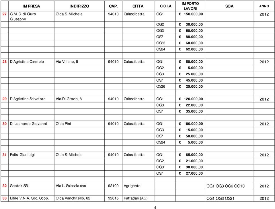 000,00 29 D'Agristina Salvatore Via Di Grazia, 8 94010 Calascibetta OG1 120.000,00 2012 OG3 22.000,00 OS7 35.000,00 30 Di Leonardo Giovanni C/da Pini 94010 Calascibetta OG1 180.000,00 2012 OG3 15.