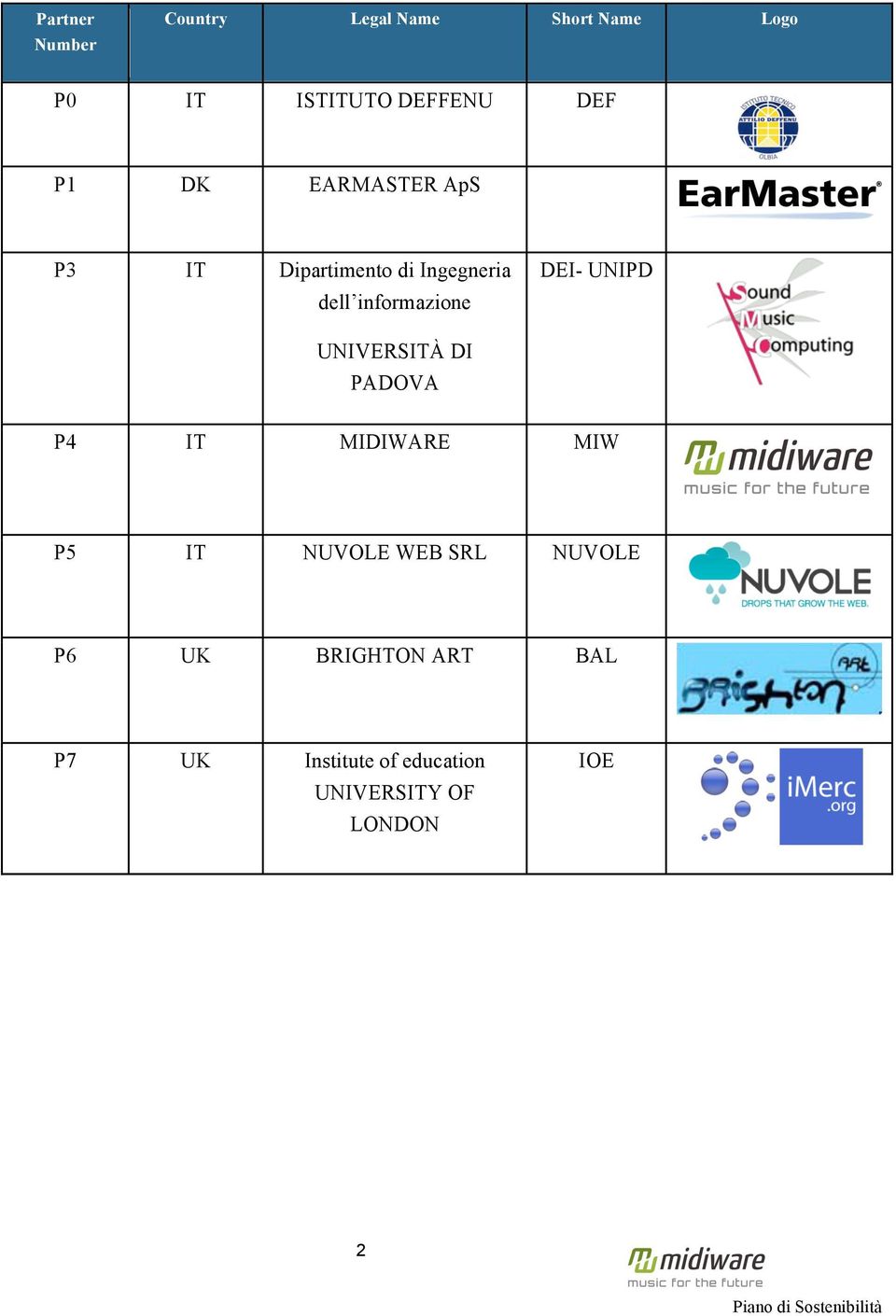 UNIPD UNIVERSITÀ DI PADOVA P4 IT MIDIWARE MIW P5 IT NUVOLE WEB SRL NUVOLE P6