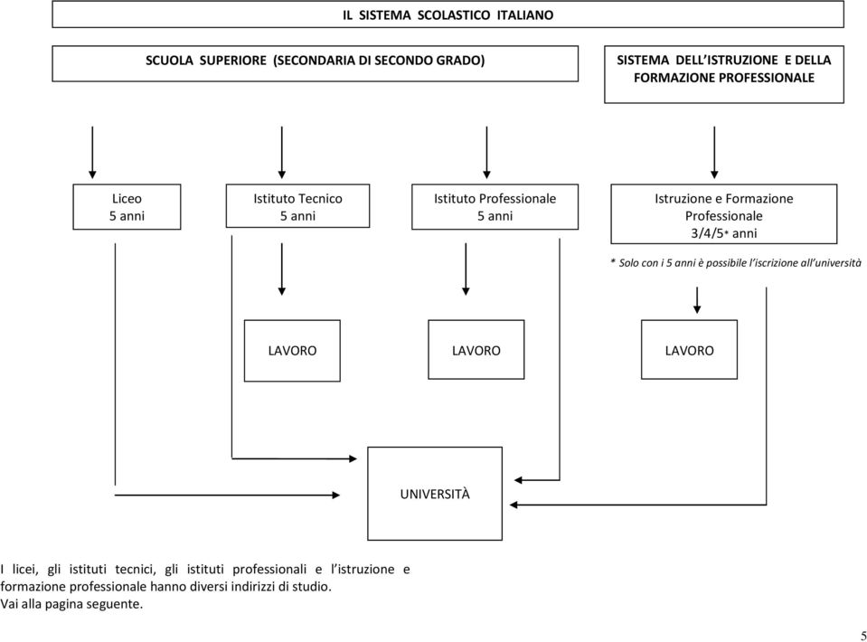 Professionale 3/4/5* anni * Solo con i 5 anni è possibile l iscrizione all università LAVORO LAVORO LAVORO UNIVERSITÀ I licei, gli
