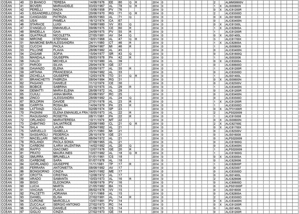2014 0 0 ALIC83400N COMUNE AN 46 STARACE LUIGI 19/08/1980 VV 63 Q 2014 0 0 X ALIC81300L COMUNE AN 47 D'ANGELO EMANUELA 09/06/1975 CE 60 R 2014 0 1 X ALIC82800A COMUNE AN 48 BINDELLA GAIA 24/09/1975