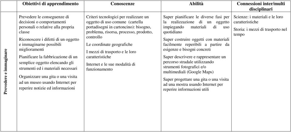 gita o una visita ad un museo usando Internet per reperire notizie ed informazioni Criteri tecnologici per realizzare un oggetto di uso comune (cartella portadisegni in cartoncino): bisogno,