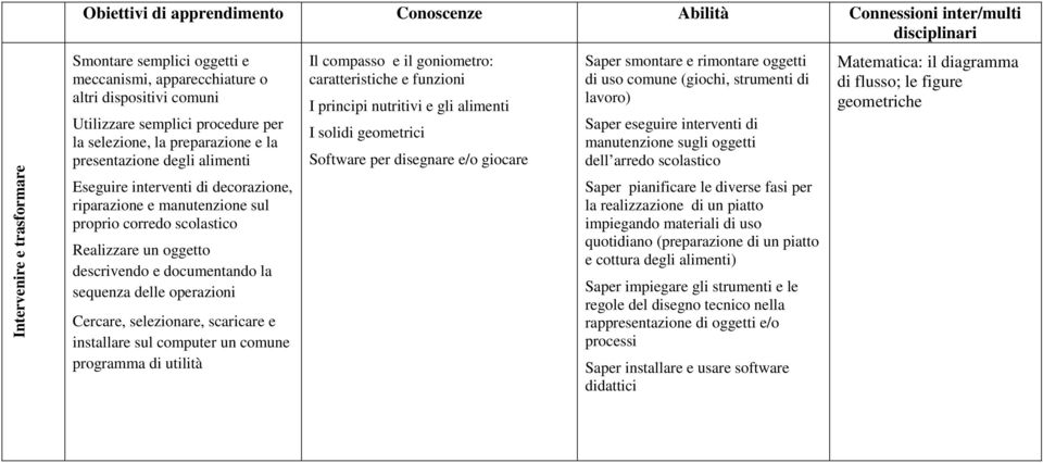 Realizzare un oggetto descrivendo e documentando la sequenza delle operazioni Cercare, selezionare, scaricare e installare sul computer un comune programma di utilità Il compasso e il goniometro: