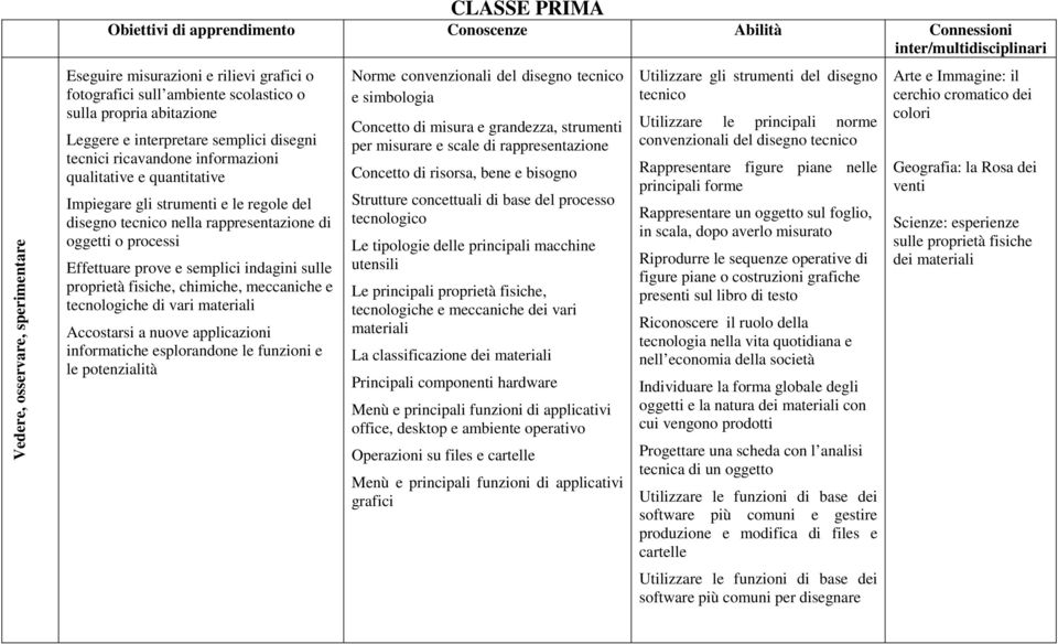 rappresentazione di oggetti o processi Effettuare prove e semplici indagini sulle proprietà fisiche, chimiche, meccaniche e tecnologiche di vari materiali Accostarsi a nuove applicazioni informatiche