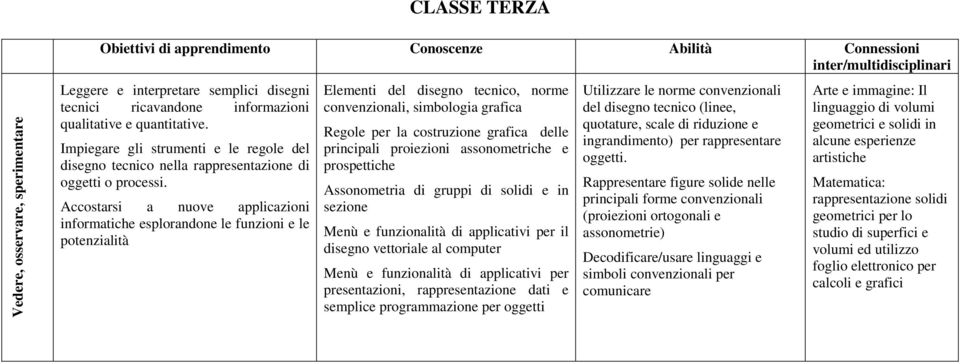 Accostarsi a nuove applicazioni informatiche esplorandone le funzioni e le potenzialità Elementi del disegno tecnico, norme convenzionali, simbologia grafica Regole per la costruzione grafica delle