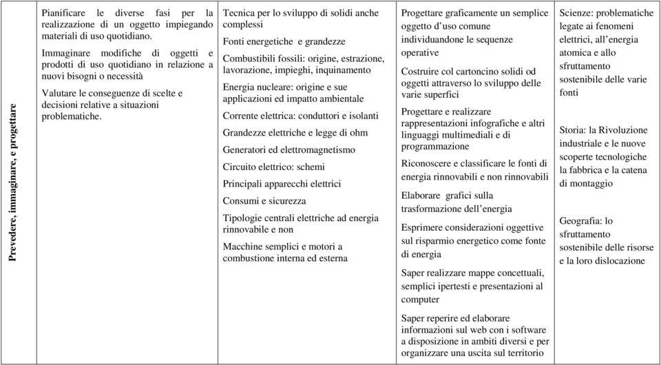 Tecnica per lo sviluppo di solidi anche complessi Fonti energetiche e grandezze Combustibili fossili: origine, estrazione, lavorazione, impieghi, inquinamento Energia nucleare: origine e sue