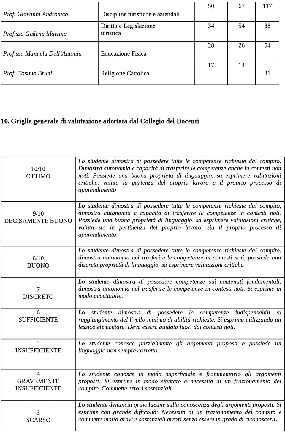 Griglia generale di valutazione adottata dal Collegio dei Docenti 10/10 OTTIMO 9/10 DECISAMENTE BUONO 8/10 BUONO 7 DISCRETO 6 SUFFICIENTE 5 INSUFFICIENTE Lo studente dimostra di possedere tutte le