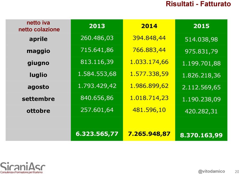 584.553,68 1.577.338,59 1.826.218,36 agosto 1.793.429,42 1.986.899,62 2.112.569,65 settembre 840.