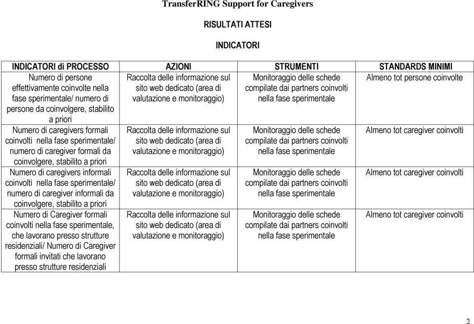 caregivers informali coinvolti / numero di caregiver informali da coinvolgere, stabilito a priori Numero di Caregiver formali coinvolti, che lavorano presso strutture