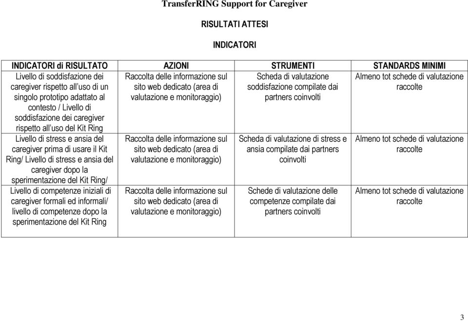 di stress e ansia del caregiver prima di usare il Kit Ring/ Livello di stress e ansia del caregiver dopo la sperimentazione del Kit Ring/ Livello di competenze iniziali di caregiver formali ed