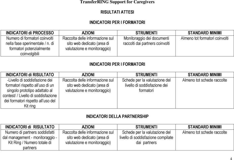 STANDARD MINIMI -Livello di soddisfazione dei formatori rispetto all uso di un singolo prototipo adattato al contest/ / Livello di soddisfazione dei formatori rispetto all uso del Kit ring Schede per