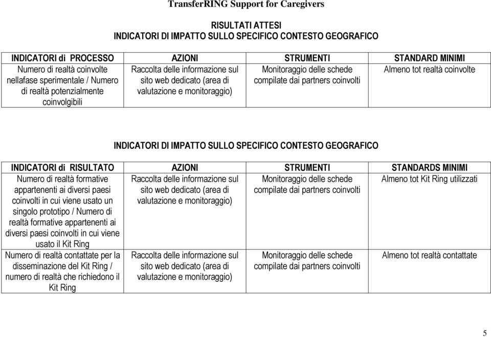 realtà formative appartenenti ai diversi paesi coinvolti in cui viene usato un singolo prototipo / Numero di realtà formative appartenenti ai diversi paesi coinvolti in cui viene