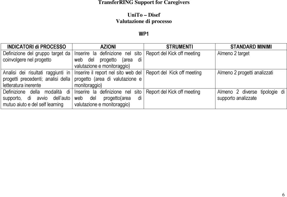 della modalità di supporto, di avvio dell auto mutuo aiuto e del self learning Inserire il report nel sito web del progetto (area di valutazione e monitoraggio) Inserire la