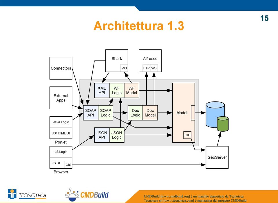 FTP WS External Apps XML Java