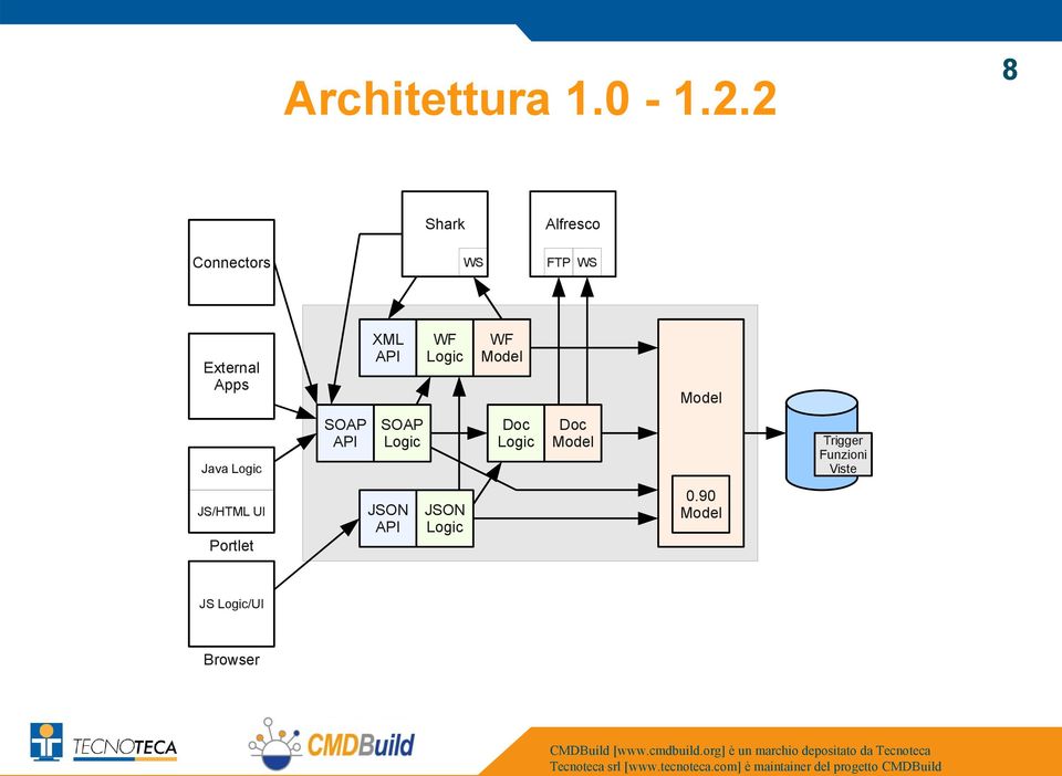 WS External Apps XML Java Trigger