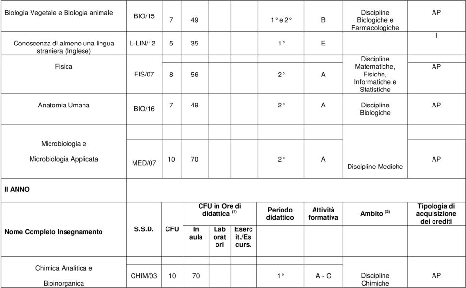 Microbiologia Applicata MED/07 10 70 2 A Mediche II ANNO Nome Completo Insegnamento S.S.D. CFU In aula CFU in Ore di didattica (1) Lab orat ori Eserc it.