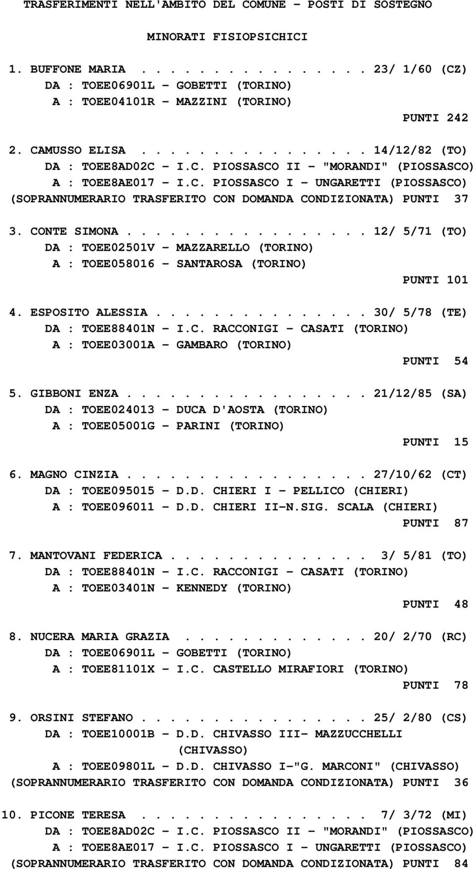 CONTE SIMONA................. 12/ 5/71 (TO) DA : TOEE02501V - MAZZARELLO (TORINO) A : TOEE058016 - SANTAROSA (TORINO) PUNTI 101 4. ESPOSITO ALESSIA............... 30/ 5/78 (TE) DA : TOEE88401N - I.C. RACCONIGI - CASATI (TORINO) A : TOEE03001A - GAMBARO (TORINO) PUNTI 54 5.