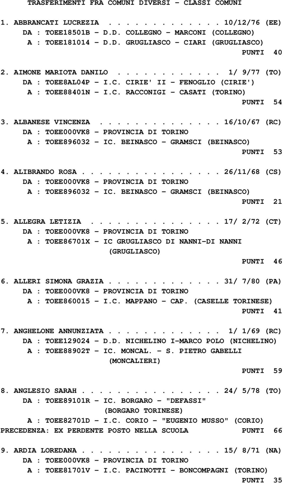 ............. 16/10/67 (RC) A : TOEE896032 - IC. BEINASCO - GRAMSCI (BEINASCO) PUNTI 53 4. ALIBRANDO ROSA................ 26/11/68 (CS) A : TOEE896032 - IC. BEINASCO - GRAMSCI (BEINASCO) PUNTI 21 5.