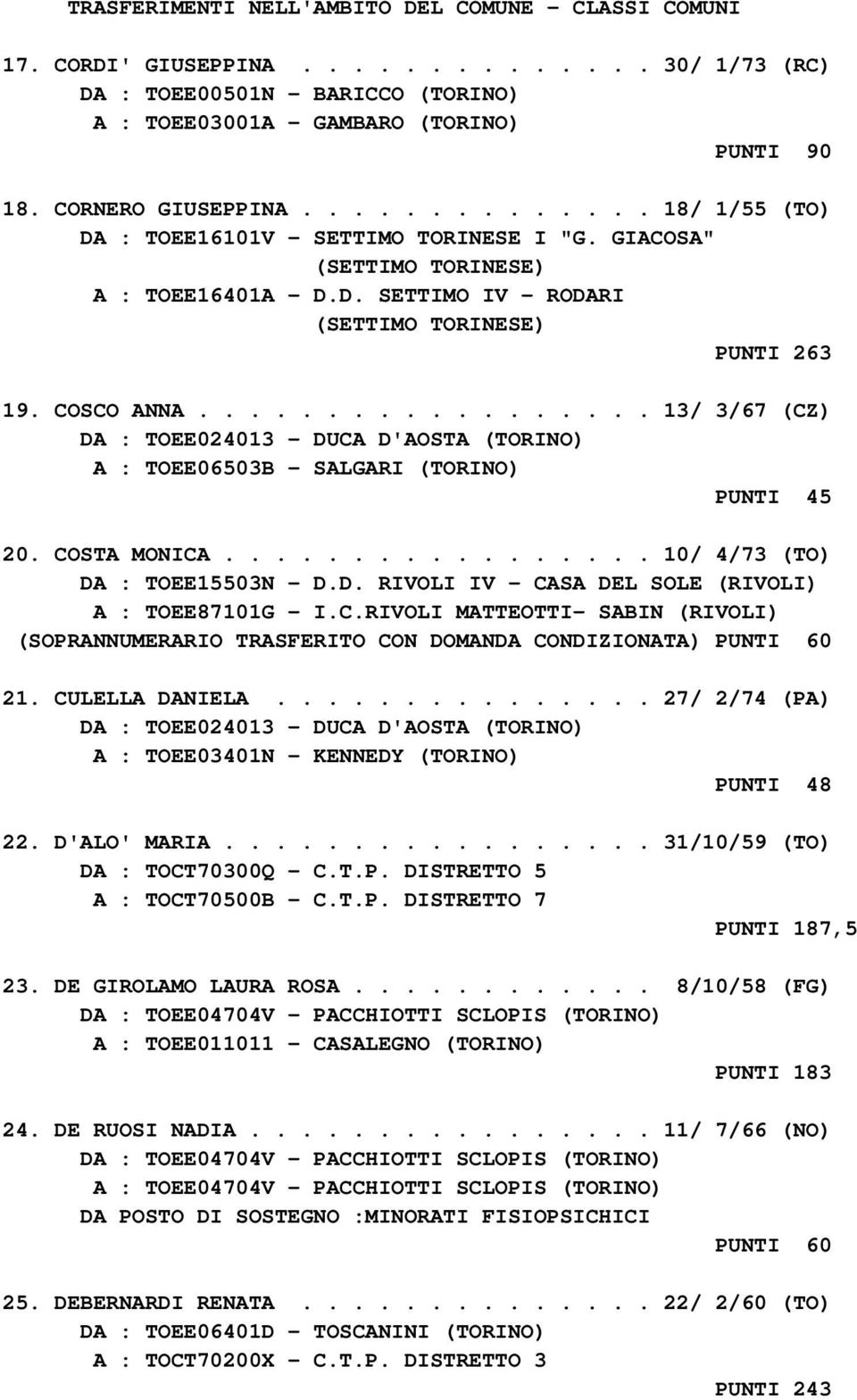 COSCO ANNA.................. 13/ 3/67 (CZ) DA : TOEE024013 - DUCA D'AOSTA (TORINO) A : TOEE06503B - SALGARI (TORINO) PUNTI 45 20. COSTA MONICA................. 10/ 4/73 (TO) DA : TOEE15503N - D.D. RIVOLI IV - CASA DEL SOLE (RIVOLI) A : TOEE87101G - I.