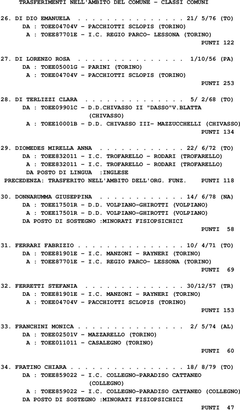 D.CHIVASSO II "DASSO"V.BLATTA (CHIVASSO) A : TOEE10001B - D.D. CHIVASSO III- MAZZUCCHELLI (CHIVASSO) PUNTI 134 29. DIOMEDES MIRELLA ANNA............ 22/ 6/72 (TO) DA : TOEE832011 - I.C. TROFARELLO - RODARI (TROFARELLO) A : TOEE832011 - I.