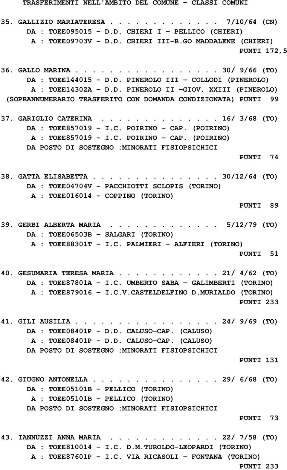 XXIII (PINEROLO) (SOPRANNUMERARIO TRASFERITO CON DOMANDA CONDIZIONATA) PUNTI 99 37. GARIGLIO CATERINA.............. 16/ 3/68 (TO) DA : TOEE857019 - I.C. POIRINO - CAP.