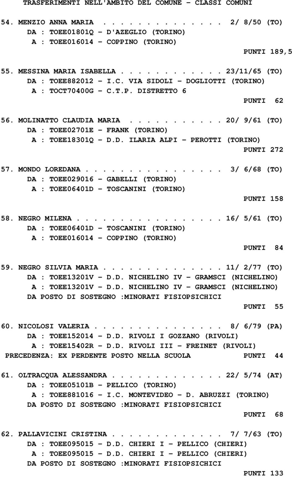 .......... 20/ 9/61 (TO) DA : TOEE02701E - FRANK (TORINO) A : TOEE18301Q - D.D. ILARIA ALPI - PEROTTI (TORINO) PUNTI 272 57. MONDO LOREDANA.