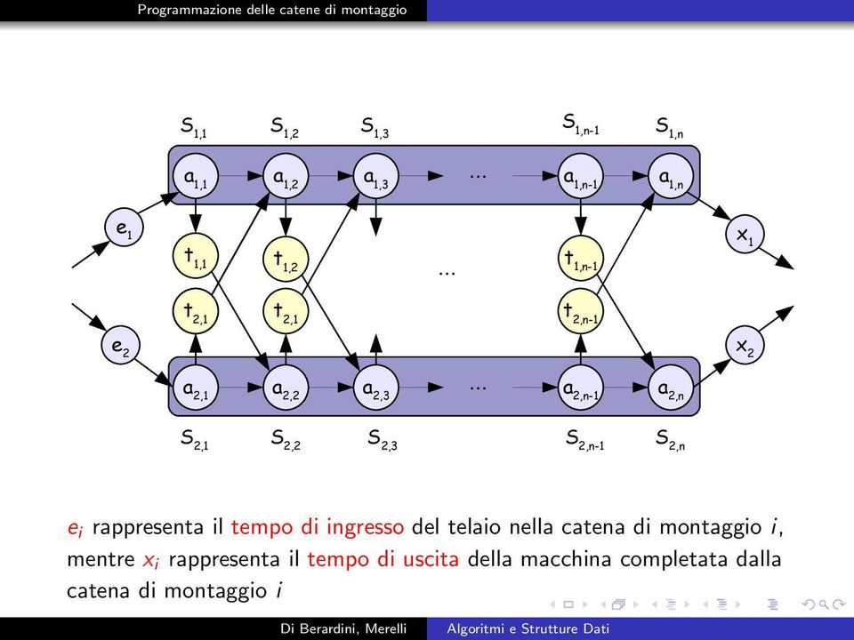 .. a 2,n-1 a 2,n x 1 x 2 m S 2,1 S 2,2 S 2,3 S 2,n-1 S 2,n e i rappresenta il tempo di