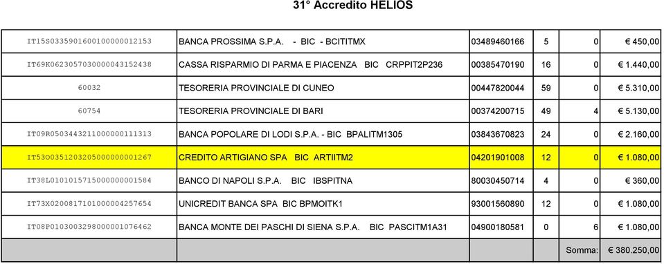 160,00 IT53O0351203205000000001267 CREDITO RTIINO SP BIC RTIITM2 04201901008 12 0 1.080,00 IT38L0101015715000000001584 BNCO DI NPOLI S.P.. BIC IBSPITN 80030450714 4 0 360,00 IT73X0200817101000004257654 UNICREDIT BNC SP BIC BPMOITK1 93001560890 12 0 1.