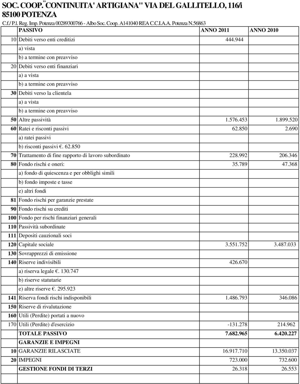 944 a) vista b) a termine con preavviso 20 Debiti verso enti finanziari a) a vista b) a termine con preavviso 30 Debiti verso la clientela a) a vista b) a termine con preavviso 50 Altre passività 1.