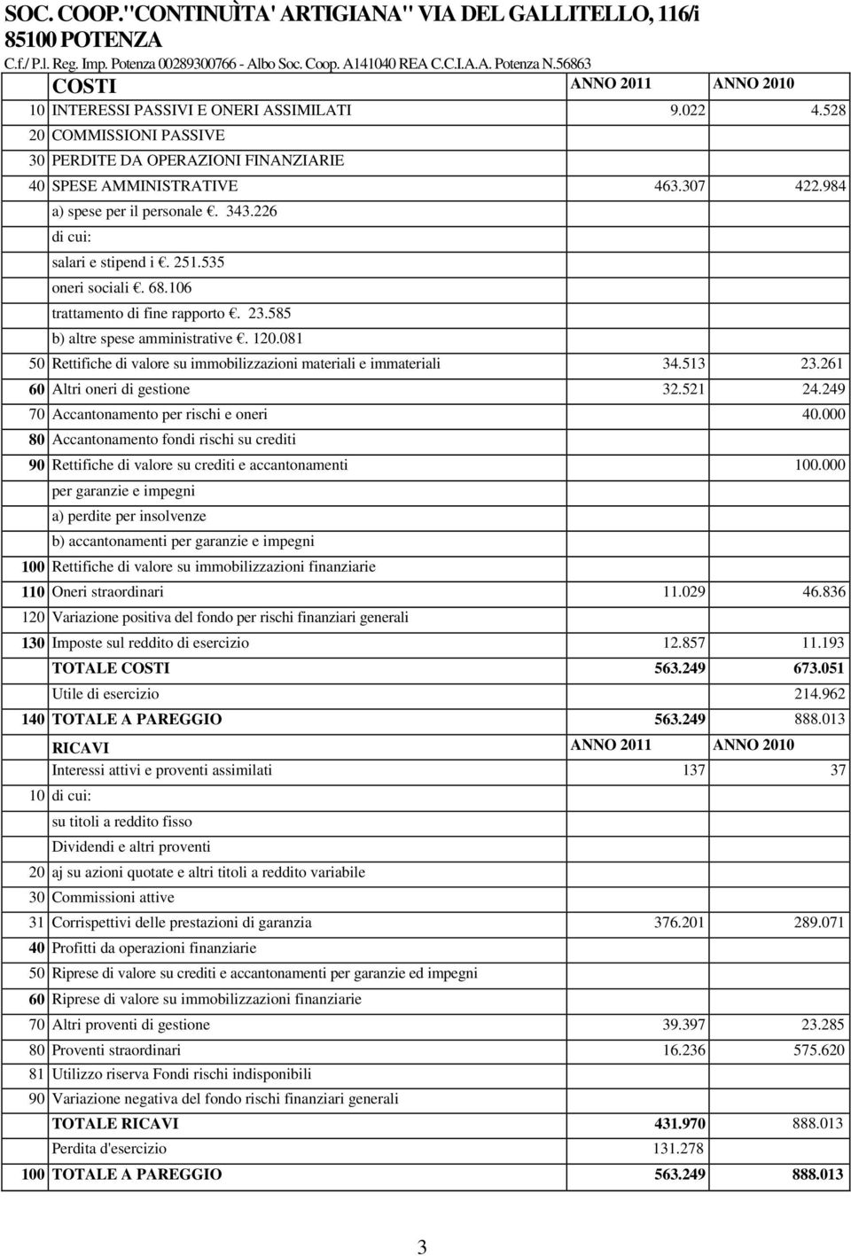 984 a) spese per il personale. 343.226 di cui: salari e stipend i. 251.535 oneri sociali. 68.106 trattamento di fine rapporto. 23.585 b) altre spese amministrative. 120.