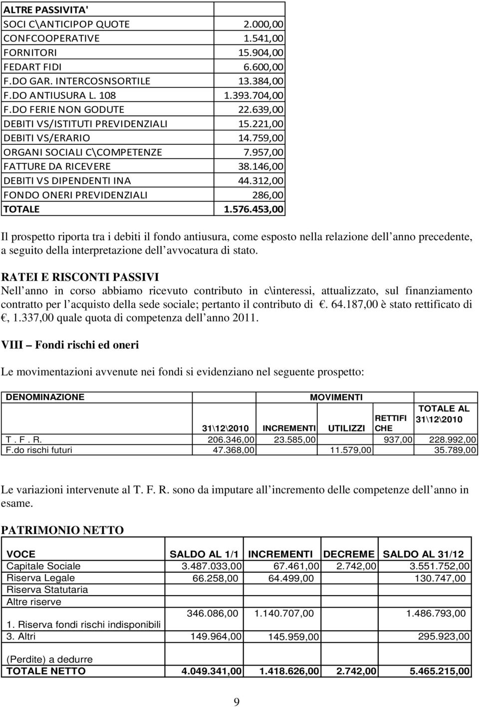 312,00 FONDO ONERI PREVIDENZIALI 286,00 TOTALE 1.576.