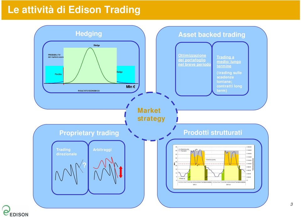 strutturati Trading direzionale? Arbitraggi MWh 45 40 35 30 25 20 15 Electricity price Fuel price q Max q min Exercise quantity 200.00 180.00 160.00 140.00 120.00 100.