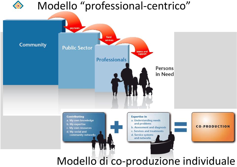 una nuova governance dei