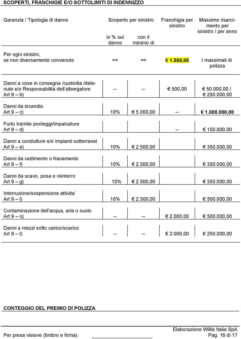 000,00 / 250.000,00 Danni da incendio Art 9 c) 10% 5.000,00 -- 1.000.000,00 Furto tramite ponteggi/impalcature Art 9 d) -- 150.000,00 Danni a condutture e/o impianti sotterranei Art 9 e) 10% 2.