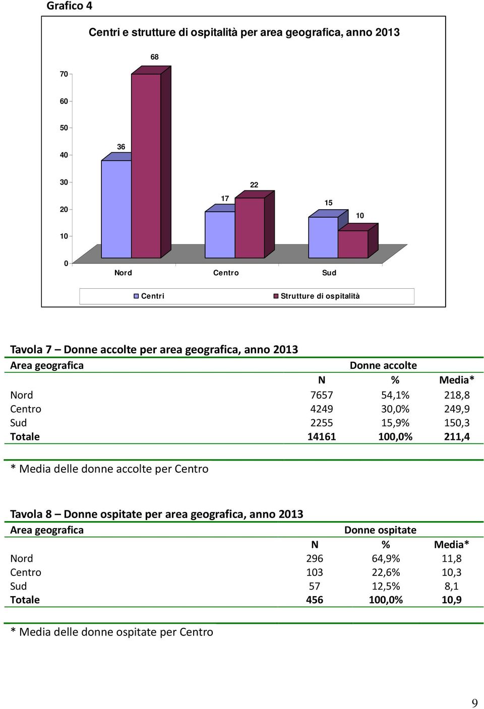 Sud 2255 15,9% 150,3 Totale 14161 100,0% 211,4 * Media delle donne accolte per Centro Tavola 8 Donne ospitate per area geografica, anno 2013 Area