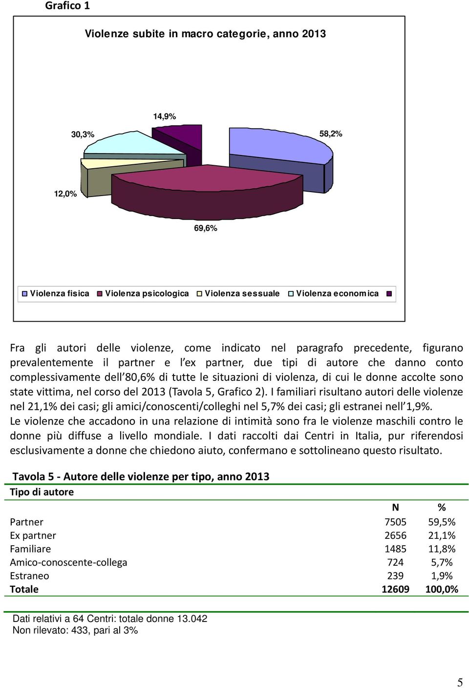 donne accolte sono state vittima, nel corso del 2013 (Tavola 5, Grafico 2).