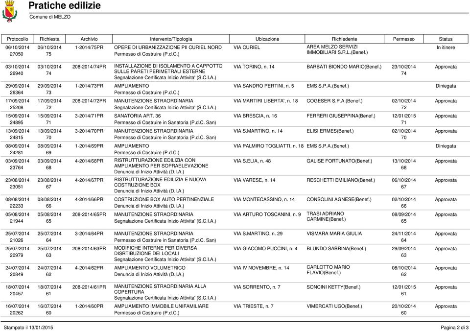 d.C.) 17/09/2014 17/09/2014 208-2014/72PR MANUTENZIONE STRAORDINARIA 25208 72 Segnalazione Certificata Inizio Attivita' (S.C.I.A.) 15/09/2014 15/09/2014 3-2014/71PR SANATORIA ART.