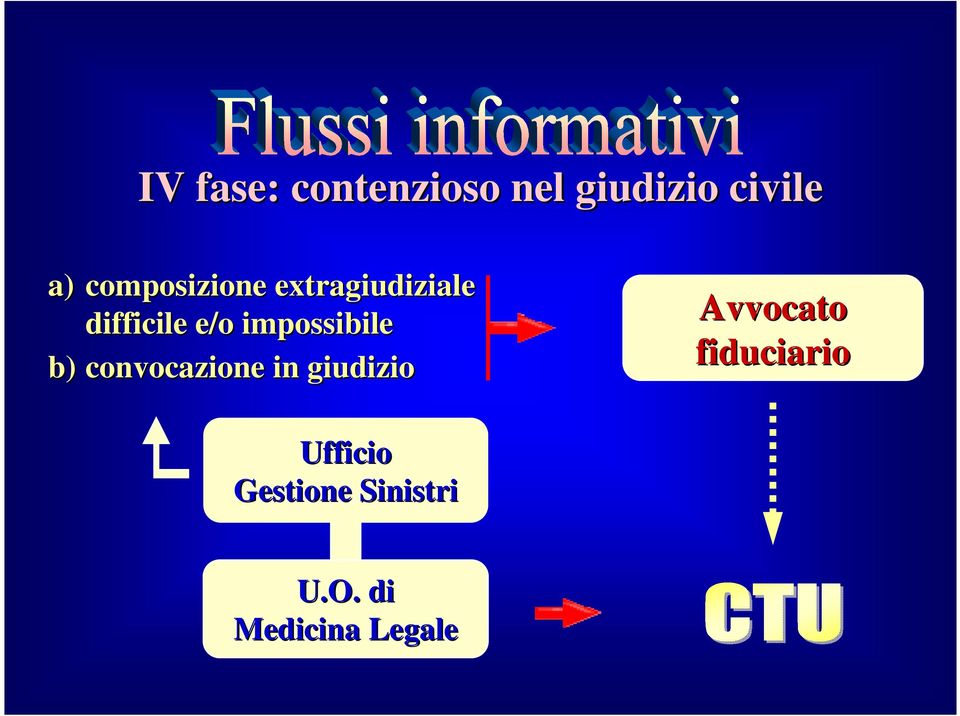 impossibile b) convocazione in giudizio Avvocato