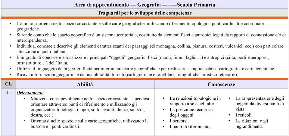 Si rende conto che lo spazio geografico è un sistema territoriale, costituito da elementi fisici e antropici legati da rapporti di connessione e/o di interdipendenza.