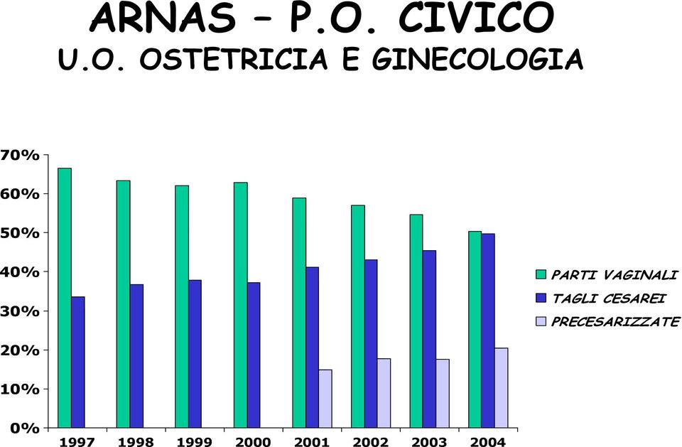 U.O. OSTETRICIA E GINECOLOGIA 70% 60%