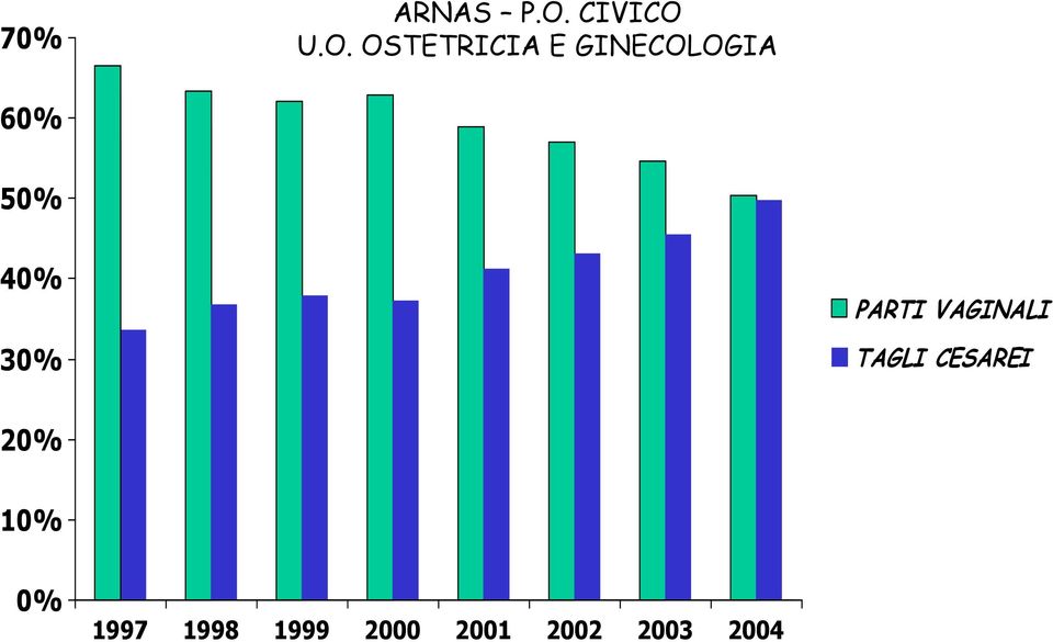 U.O. OSTETRICIA E GINECOLOGIA 60%