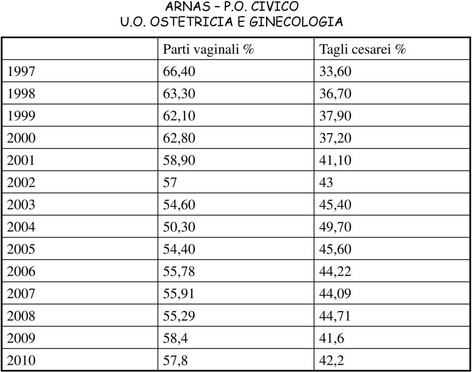 U.O. OSTETRICIA E GINECOLOGIA Parti vaginali % Tagli cesarei % 1997 66,40